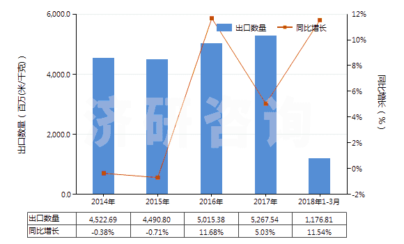 2014-2018年3月中國聚酯變形長絲≥85%染色布(HS54075200)出口量及增速統(tǒng)計(jì) 2014-2018年3月中國聚酯變形長絲≥85%染色布(HS54075200)出口量及增速統(tǒng)計(jì)